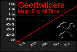 Total Graph of Geertwilders