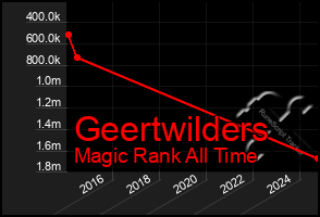 Total Graph of Geertwilders