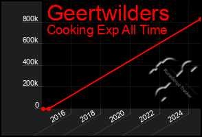 Total Graph of Geertwilders