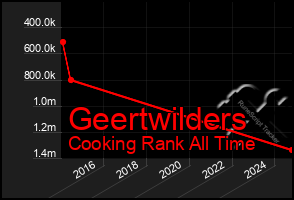 Total Graph of Geertwilders