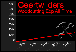 Total Graph of Geertwilders