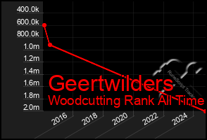 Total Graph of Geertwilders