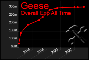 Total Graph of Geese