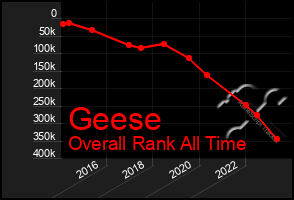 Total Graph of Geese