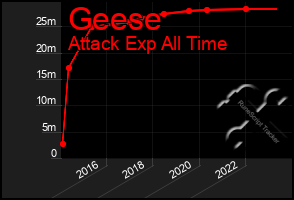 Total Graph of Geese