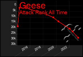 Total Graph of Geese