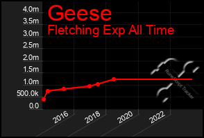 Total Graph of Geese