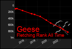 Total Graph of Geese