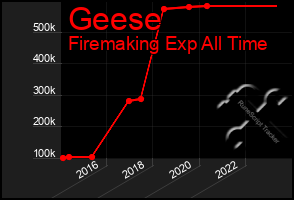 Total Graph of Geese