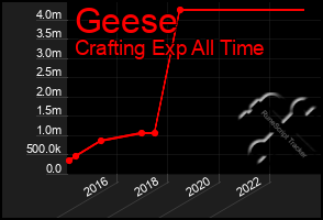 Total Graph of Geese