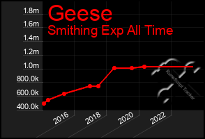 Total Graph of Geese