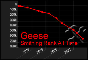 Total Graph of Geese