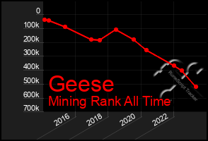 Total Graph of Geese