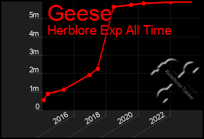 Total Graph of Geese