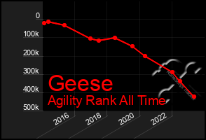 Total Graph of Geese