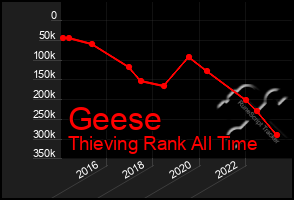 Total Graph of Geese