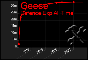 Total Graph of Geese