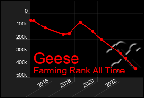 Total Graph of Geese