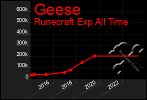 Total Graph of Geese