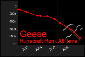 Total Graph of Geese