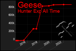 Total Graph of Geese