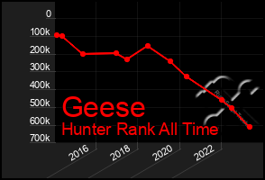 Total Graph of Geese