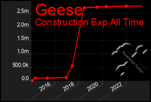 Total Graph of Geese