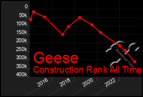 Total Graph of Geese