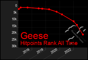 Total Graph of Geese