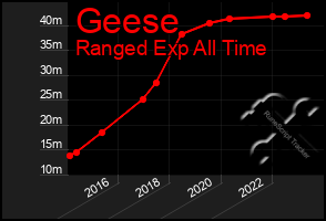 Total Graph of Geese