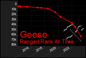 Total Graph of Geese