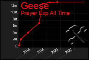 Total Graph of Geese