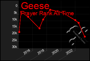 Total Graph of Geese