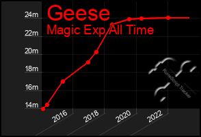 Total Graph of Geese