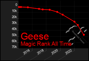 Total Graph of Geese