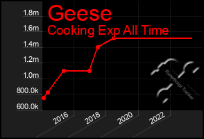 Total Graph of Geese