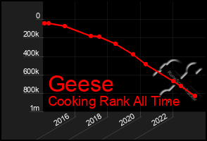 Total Graph of Geese