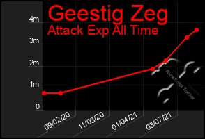 Total Graph of Geestig Zeg
