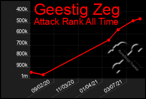 Total Graph of Geestig Zeg
