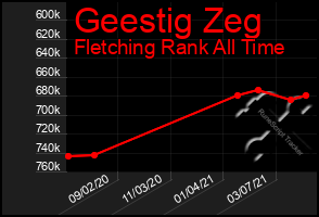 Total Graph of Geestig Zeg