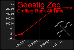Total Graph of Geestig Zeg