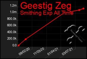 Total Graph of Geestig Zeg