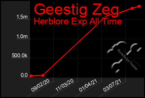 Total Graph of Geestig Zeg