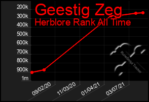 Total Graph of Geestig Zeg