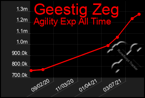 Total Graph of Geestig Zeg