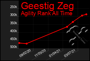 Total Graph of Geestig Zeg