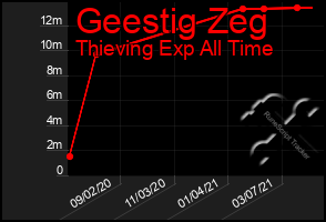 Total Graph of Geestig Zeg