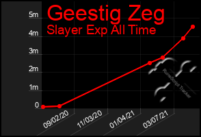 Total Graph of Geestig Zeg