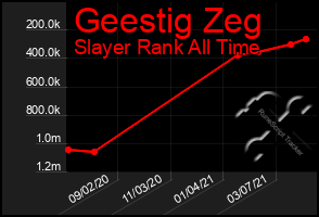 Total Graph of Geestig Zeg