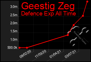 Total Graph of Geestig Zeg